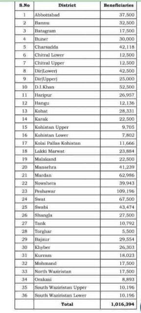 KPK Ramzan Package List 2026
